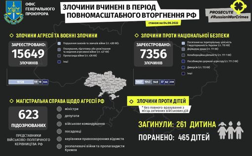 В Украине погиб 261 ребенок