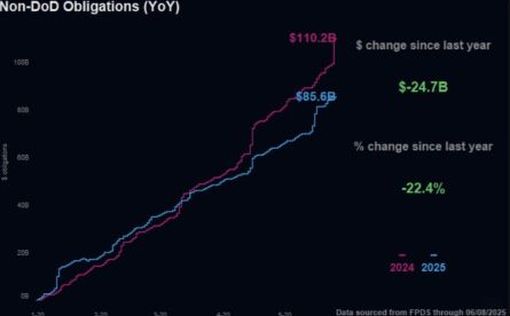 DOGE Трампа заявляет, что сокращает федеральные расходы на $25 млрд