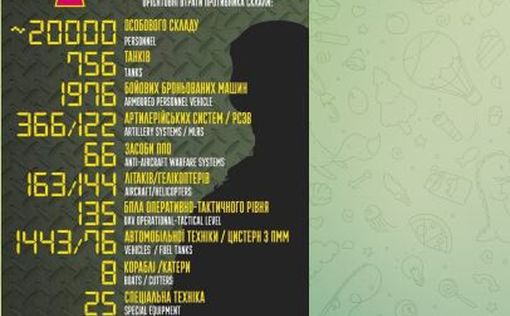 Потери РФ в Украине на 15 апреля