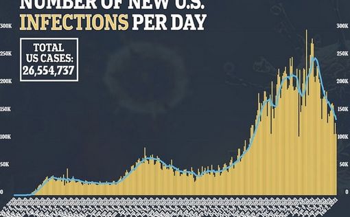 Число заражений в США упало на 45%, по всему миру - на 30%