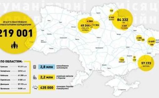 С начала работы гумкоридоров эвакуировано 219 тыс. украинцев