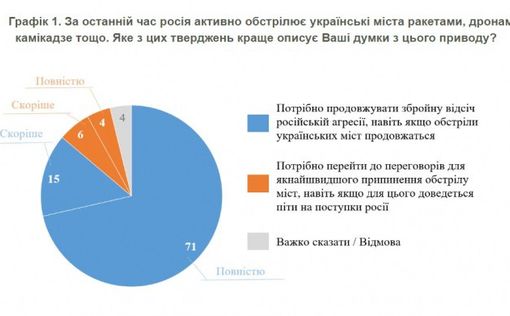 86% украинцев против переговоров с Россией