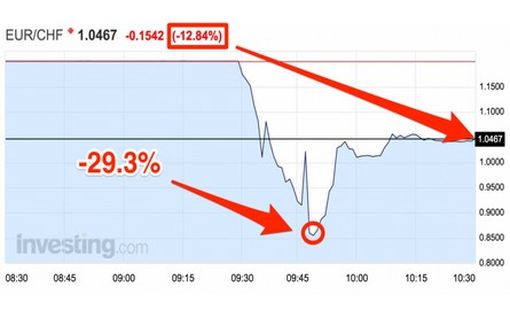 Швейцарский франк вышел из под контроля