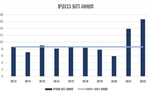 Чистый доход израильских банков от кредитов населению подскочил на 28%