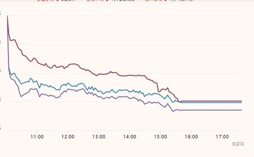 Резкое падение на торгах на тель-авивской бирже
