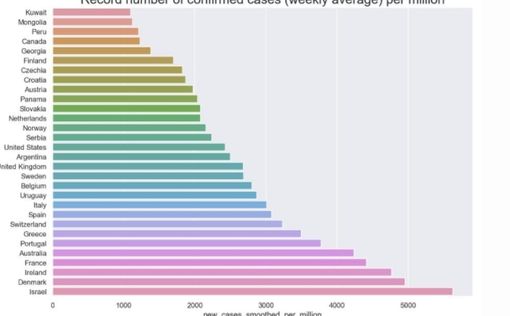 Израиль - на первом месте в мире по уровню заражения
